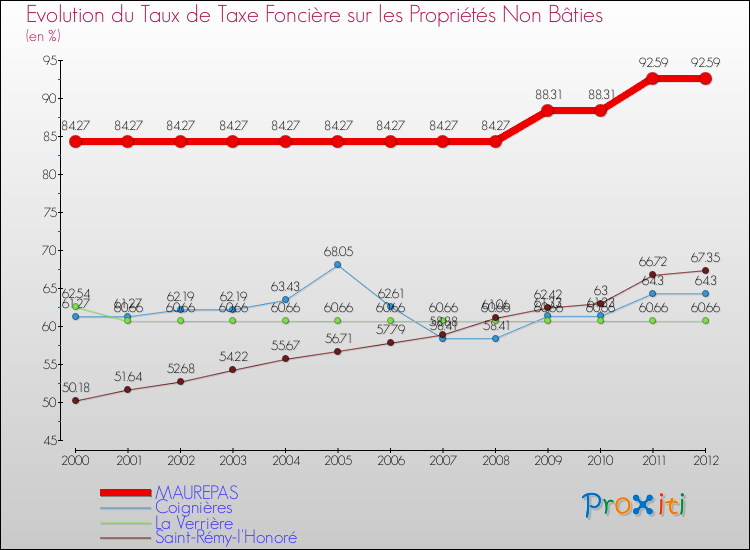 Evolution du taux de la taxe foncière sur les immeubles et terrains non batis pour MAUREPAS et les communes proches de 2000 à 2012 Comparaison des taux de la taxe foncière sur les immeubles et terrains non batis pour MAUREPAS et les communes voisines de 2000 à 2012