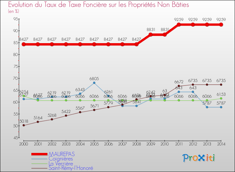 Evolution du taux de la taxe foncière sur les immeubles et terrains non batis pour MAUREPAS et les communes proches de 2000 à 2014 Comparaison des taux de la taxe foncière sur les immeubles et terrains non batis pour MAUREPAS et les communes voisines de 2000 à 2014