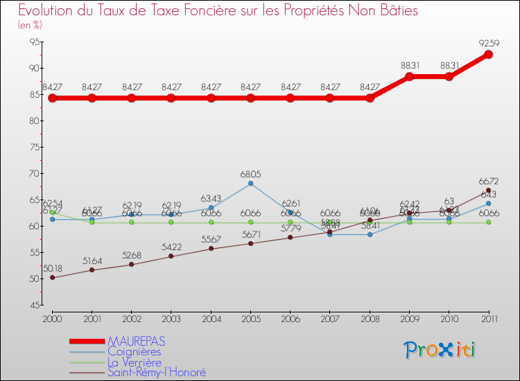 Evolution du taux de la taxe foncière sur les immeubles et terrains non batis pour MAUREPAS et les communes proches Comparaison des taux de la taxe foncière sur les immeubles et terrains non batis pour MAUREPAS et les communes voisines