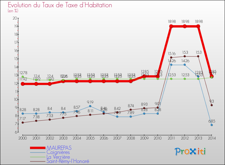 Evolution du taux de la taxe d'habitation pour MAUREPAS et les communes proches de 2000 à 2014 Comparaison des taux de la taxe d'habitation pour MAUREPAS et les communes voisines de 2000 à 2014