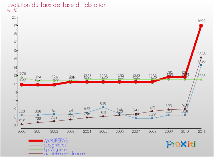 Evolution du taux de la taxe d'habitation pour MAUREPAS et les communes proches Comparaison des taux de la taxe d'habitation pour MAUREPAS et les communes voisines