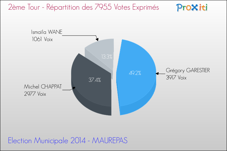 Répartition des votes exprimés au 2ème Tour des Elections Municipales 2014 de la commune de MAUREPAS Elections Municipales 2014 - Répartition des votes exprimés au 2ème Tour pour la commune de MAUREPAS