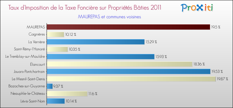 Taux d'imposition de la taxe foncière sur le bati 2011 pour MAUREPAS et les communes proches Comparaison des taux d'imposition de la taxe foncière sur le bati 2011 pour MAUREPAS et les communes voisines
