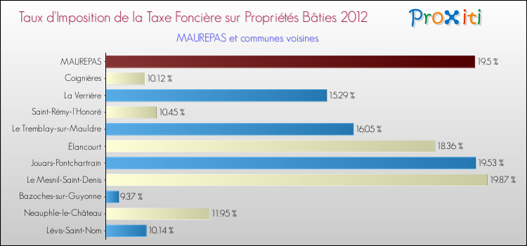 Taux d'imposition de la taxe foncière sur le bati 2012 pour MAUREPAS et les communes proches Comparaison des taux d'imposition de la taxe foncière sur le bati 2012 pour MAUREPAS et les communes voisines