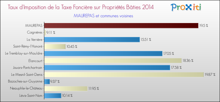 Taux d'imposition de la taxe foncière sur le bati 2014 pour MAUREPAS et les communes proches Comparaison des taux d'imposition de la taxe foncière sur le bati 2014 pour MAUREPAS et les communes voisines