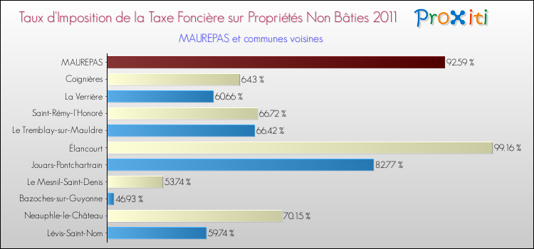 Taux d'imposition de la taxe foncière sur les immeubles et terrains non batis 2011 pour MAUREPAS et les communes proches Comparaison des taux d'imposition de la taxe foncière sur les immeubles et terrains non batis 2011 pour MAUREPAS et les communes voisines