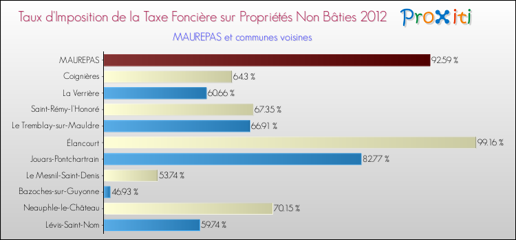 Taux d'imposition de la taxe foncière sur les immeubles et terrains non batis 2012 pour MAUREPAS et les communes proches Comparaison des taux d'imposition de la taxe foncière sur les immeubles et terrains non batis 2012 pour MAUREPAS et les communes voisines