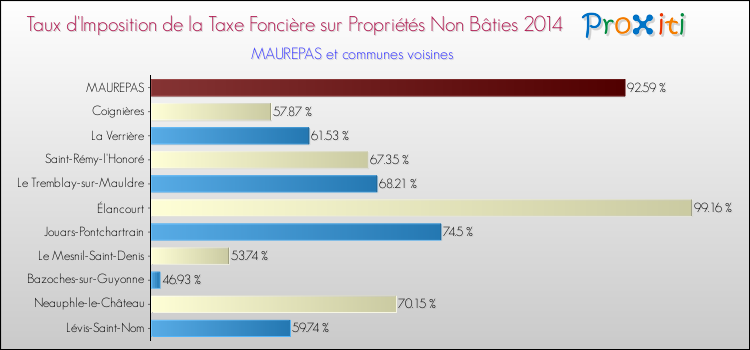 Taux d'imposition de la taxe foncière sur les immeubles et terrains non batis 2014 pour MAUREPAS et les communes proches Comparaison des taux d'imposition de la taxe foncière sur les immeubles et terrains non batis 2014 pour MAUREPAS et les communes voisines