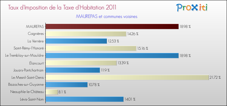 Taux d'imposition de la taxe d'habitation 2011 pour MAUREPAS et les communes proches Comparaison des taux d'imposition de la taxe d'habitation 2011 pour MAUREPAS et les communes voisines