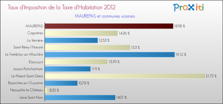Taux d'imposition de la taxe d'habitation 2012 pour MAUREPAS et les communes proches Comparaison des taux d'imposition de la taxe d'habitation 2012 pour MAUREPAS et les communes voisines