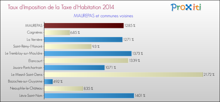 Taux d'imposition de la taxe d'habitation 2014 pour MAUREPAS et les communes proches Comparaison des taux d'imposition de la taxe d'habitation 2014 pour MAUREPAS et les communes voisines