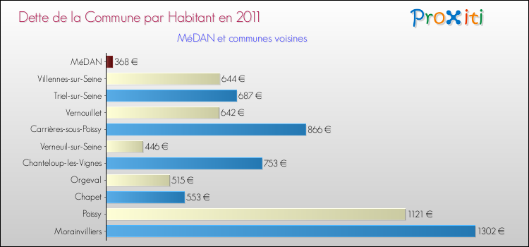 Dette par habitant de la commune en 2011 pour MéDAN et les communes proches Comparaison de la dette par habitant de la commune en 2011 pour MéDAN et les communes voisines