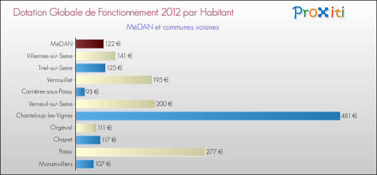 Montant des dotations globales de fonctionnement DGF par Habitant pour MéDAN et les communes proches Comparaison des des dotations globales de fonctionnement DGF par habitant pour MéDAN et les communes voisines