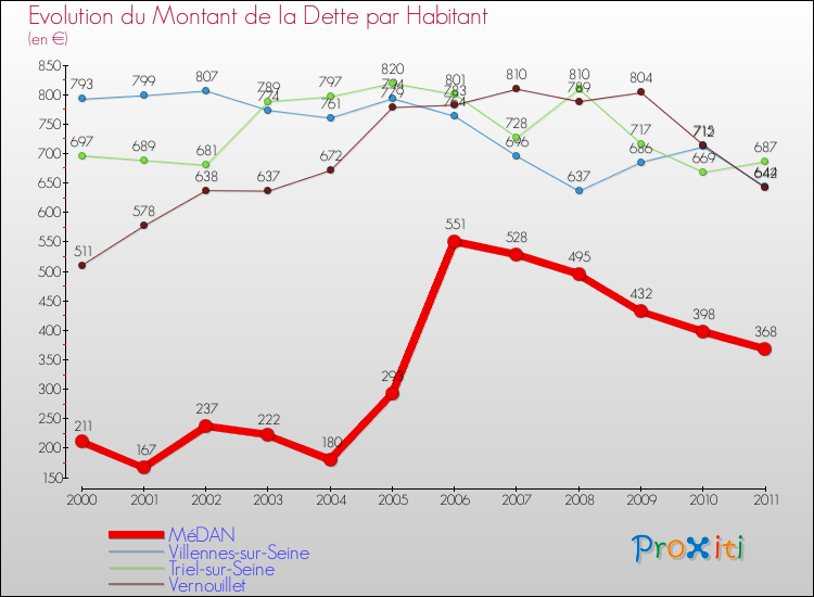 Evolution de la dette par habitant pour la commune de MéDAN et les communes proches Comparaison de la dette par habitant pour MéDAN et les communes voisines