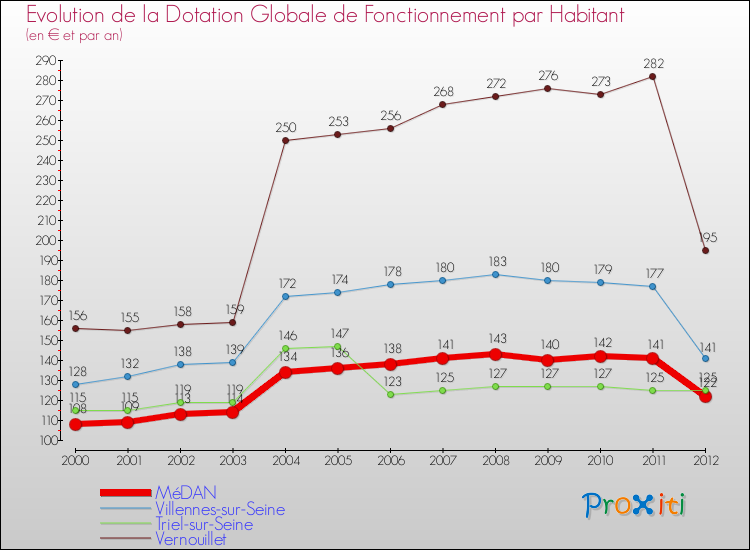 Evolution et montant de la dotation globale de fonctionnement par Habitant pour MéDAN et les communes proches Comparaison des dotations globales de fonctionnement par habitant pour MéDAN et les communes voisines