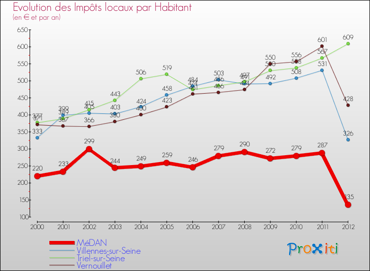 Evolution et montant des impôts locaux par Habitant pour MéDAN et les communes proches Comparaison des impôts locaux par habitant pour MéDAN et les communes voisines