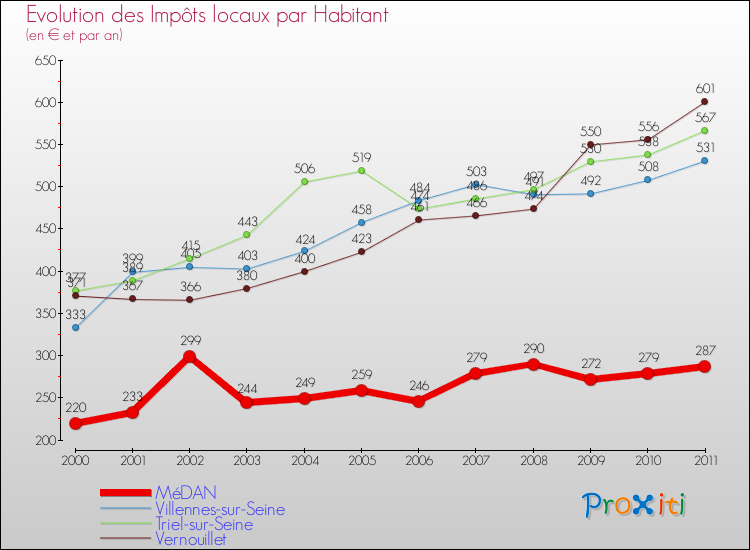 Evolution et montant des impôts locaux par Habitant pour MéDAN et les communes proches Comparaison des impôts locaux par habitant pour MéDAN et les communes voisines