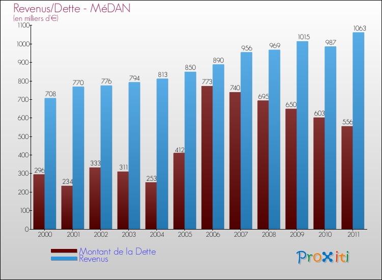 Evolution comparée de la dette et des revenus pour la commune de MéDAN de 2000 à 2011 Comparaison de la dette et des revenus pour MéDAN de 2000 à 2011