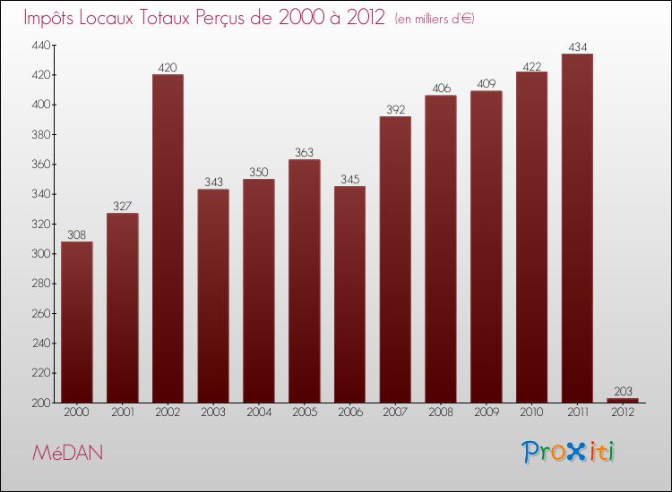 Evolution des Impôts Locaux pour la commune de MéDAN de 2000 à 2012 Evolution des Impôts Locaux pour MéDAN de 2000 à 2012
