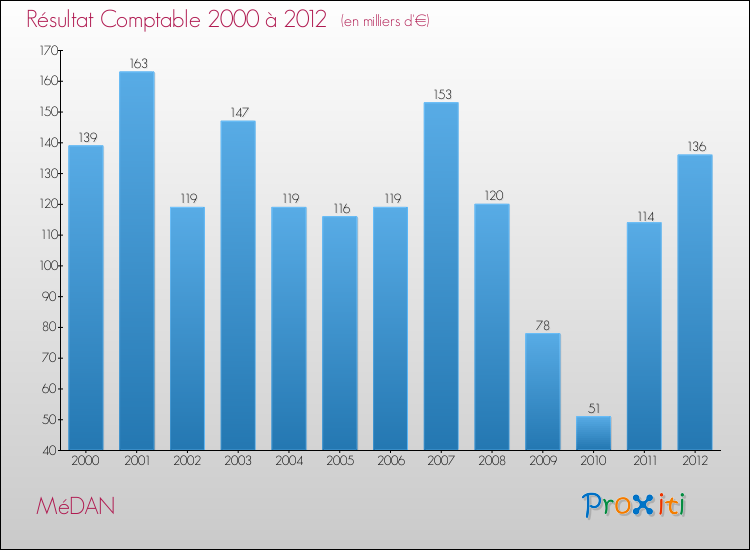 Evolution du résultat comptable pour la commune de MéDAN de 2000 à 2012 Evolution du résultat comptable pour MéDAN de 2000 à 2012