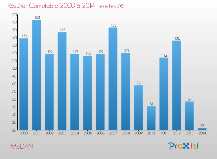 Evolution du résultat comptable pour la commune de MéDAN de 2000 à 2014 Evolution du résultat comptable pour MéDAN de 2000 à 2014