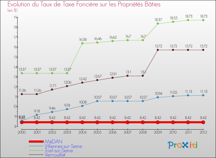 Evolution du taux de la taxe foncière sur le bati pour MéDAN et les communes proches de 2000 à 2012 Comparaison des taux de taxe foncière sur le bati pour MéDAN et les communes voisines de 2000 à 2012