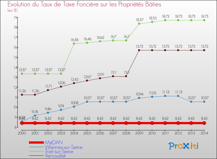 Evolution du taux de la taxe foncière sur le bati pour MéDAN et les communes proches de 2000 à 2014 Comparaison des taux de taxe foncière sur le bati pour MéDAN et les communes voisines de 2000 à 2014