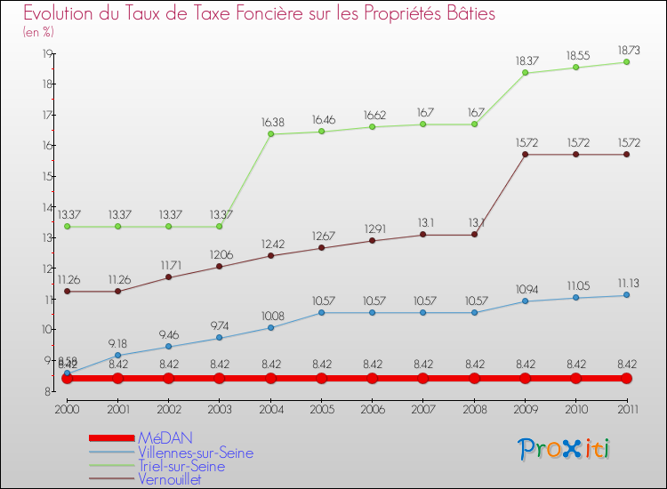 Evolution du taux de la taxe foncière sur le bati pour MéDAN et les communes proches Comparaison des taux de taxe foncière sur le bati pour MéDAN et les communes voisines