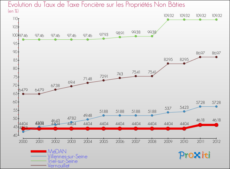 Evolution du taux de la taxe foncière sur les immeubles et terrains non batis pour MéDAN et les communes proches de 2000 à 2012 Comparaison des taux de la taxe foncière sur les immeubles et terrains non batis pour MéDAN et les communes voisines de 2000 à 2012