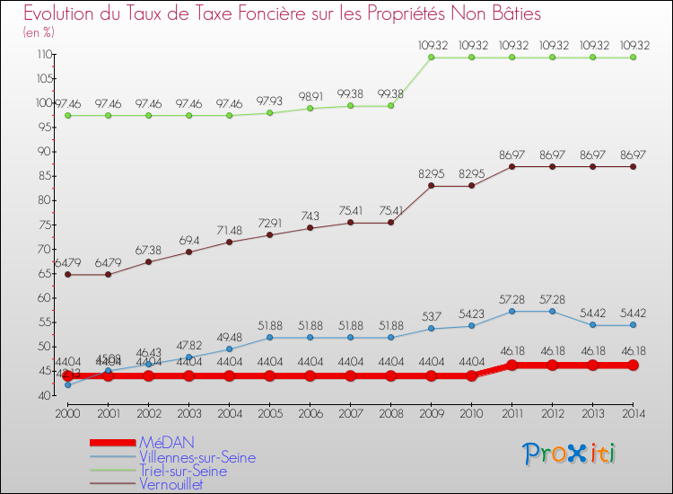 Evolution du taux de la taxe foncière sur les immeubles et terrains non batis pour MéDAN et les communes proches de 2000 à 2014 Comparaison des taux de la taxe foncière sur les immeubles et terrains non batis pour MéDAN et les communes voisines de 2000 à 2014