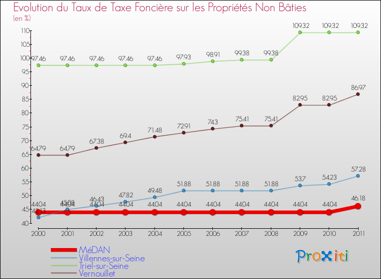 Evolution du taux de la taxe foncière sur les immeubles et terrains non batis pour MéDAN et les communes proches Comparaison des taux de la taxe foncière sur les immeubles et terrains non batis pour MéDAN et les communes voisines
