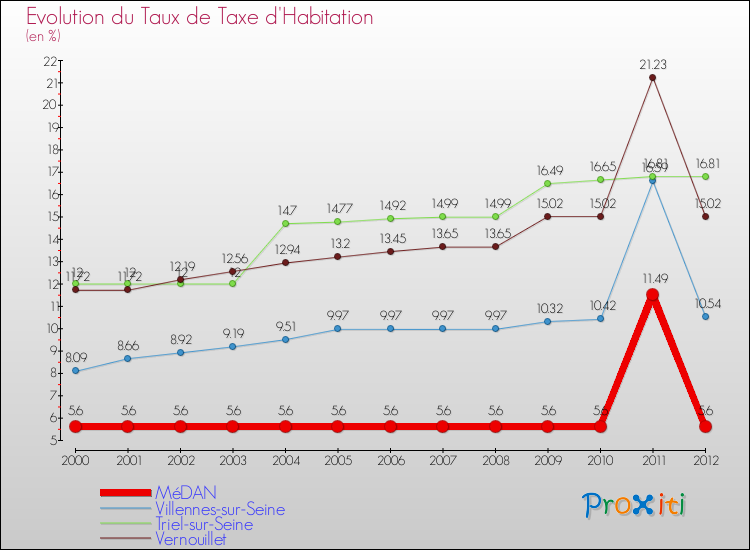 Evolution du taux de la taxe d'habitation pour MéDAN et les communes proches Comparaison des taux de la taxe d'habitation pour MéDAN et les communes voisines
