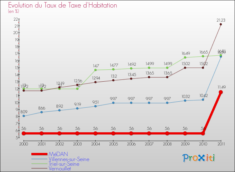 Evolution du taux de la taxe d'habitation pour MéDAN et les communes proches Comparaison des taux de la taxe d'habitation pour MéDAN et les communes voisines