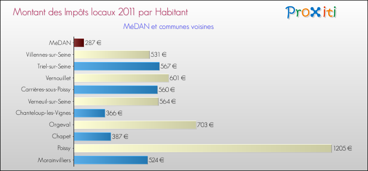 Montant des impôts locaux par Habitant pour MéDAN et les communes proches Comparaison des impôts locaux par habitant pour MéDAN et les communes voisines