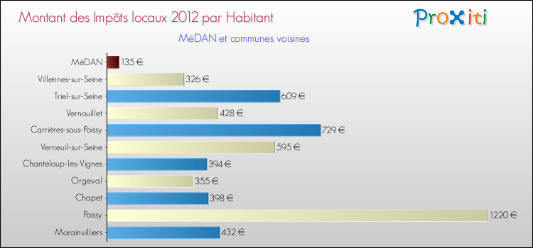Montant des impôts locaux par Habitant pour MéDAN et les communes proches Comparaison des impôts locaux par habitant pour MéDAN et les communes voisines