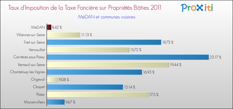 Taux d'imposition de la taxe foncière sur le bati 2011 pour MéDAN et les communes proches Comparaison des taux d'imposition de la taxe foncière sur le bati 2011 pour MéDAN et les communes voisines