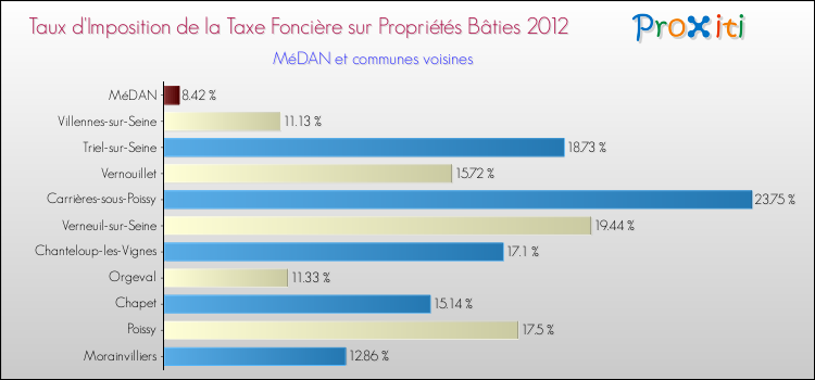 Taux d'imposition de la taxe foncière sur le bati 2012 pour MéDAN et les communes proches Comparaison des taux d'imposition de la taxe foncière sur le bati 2012 pour MéDAN et les communes voisines