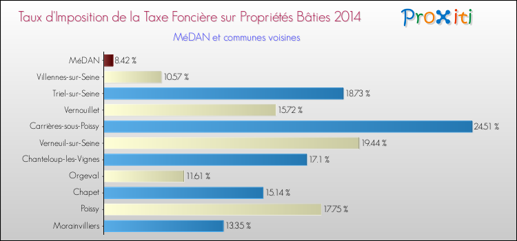 Taux d'imposition de la taxe foncière sur le bati 2014 pour MéDAN et les communes proches Comparaison des taux d'imposition de la taxe foncière sur le bati 2014 pour MéDAN et les communes voisines