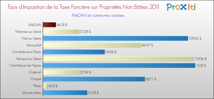 Taux d'imposition de la taxe foncière sur les immeubles et terrains non batis 2011 pour MéDAN et les communes proches Comparaison des taux d'imposition de la taxe foncière sur les immeubles et terrains non batis 2011 pour MéDAN et les communes voisines