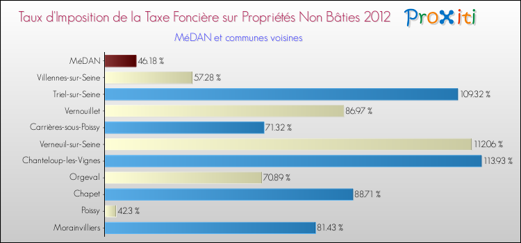 Taux d'imposition de la taxe foncière sur les immeubles et terrains non batis 2012 pour MéDAN et les communes proches Comparaison des taux d'imposition de la taxe foncière sur les immeubles et terrains non batis 2012 pour MéDAN et les communes voisines
