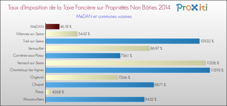 Taux d'imposition de la taxe foncière sur les immeubles et terrains non batis 2014 pour MéDAN et les communes proches Comparaison des taux d'imposition de la taxe foncière sur les immeubles et terrains non batis 2014 pour MéDAN et les communes voisines