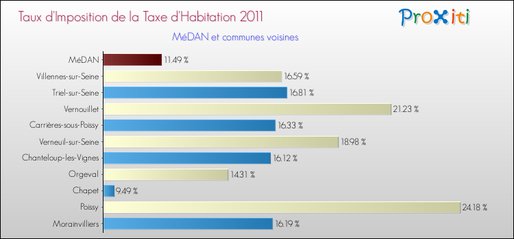Taux d'imposition de la taxe d'habitation 2011 pour MéDAN et les communes proches Comparaison des taux d'imposition de la taxe d'habitation 2011 pour MéDAN et les communes voisines