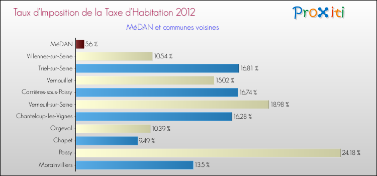 Taux d'imposition de la taxe d'habitation 2012 pour MéDAN et les communes proches Comparaison des taux d'imposition de la taxe d'habitation 2012 pour MéDAN et les communes voisines