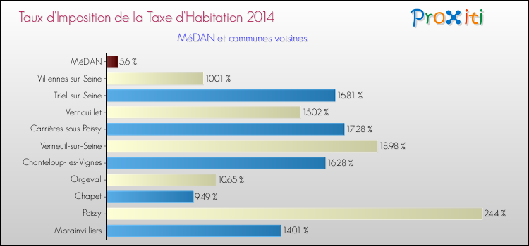 Taux d'imposition de la taxe d'habitation 2014 pour MéDAN et les communes proches Comparaison des taux d'imposition de la taxe d'habitation 2014 pour MéDAN et les communes voisines