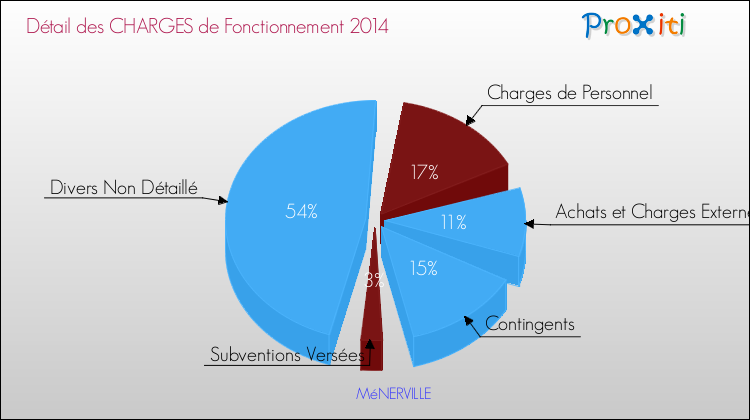 Décomposition des Charges de Fonctionnement 2014 de la commune de MéNERVILLE Charges de Fonctionnement 2014 pour la commune de MéNERVILLE