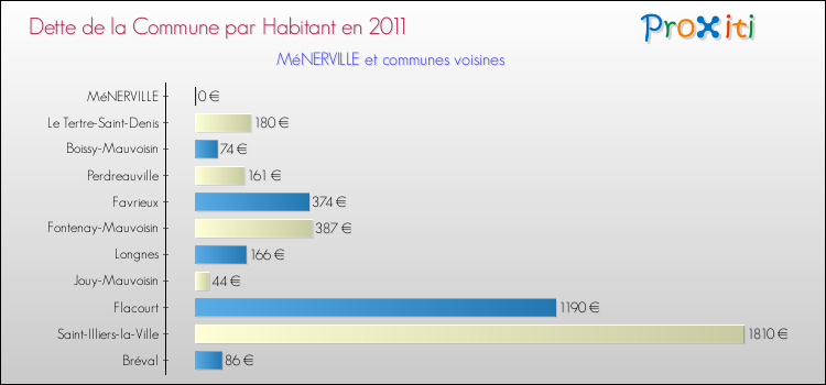 Dette par habitant de la commune en 2011 pour MéNERVILLE et les communes proches Comparaison de la dette par habitant de la commune en 2011 pour MéNERVILLE et les communes voisines