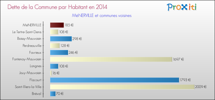 Dette par habitant de la commune en 2014 pour MéNERVILLE et les communes proches Comparaison de la dette par habitant de la commune en 2014 pour MéNERVILLE et les communes voisines