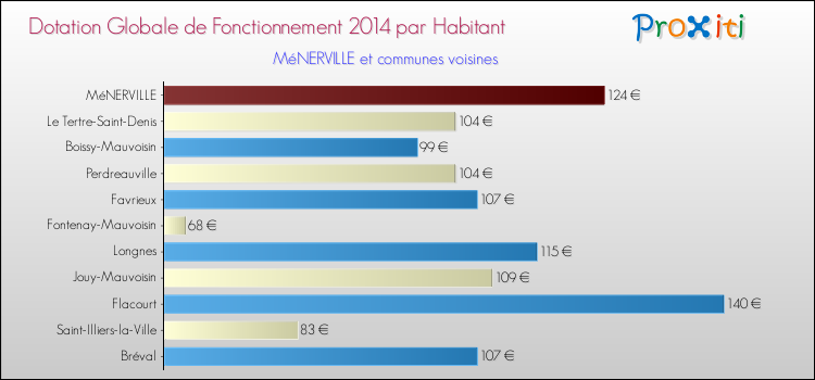 Montant des dotations globales de fonctionnement DGF par Habitant pour MéNERVILLE et les communes proches en 2014. Comparaison des des dotations globales de fonctionnement DGF par habitant pour MéNERVILLE et les communes voisines en 2014.