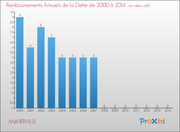 Evolution de l'annuité de la dette pour la commune de MéNERVILLE de 2000 à 2014 Annuités de la dette pour MéNERVILLE de 2000 à 2014