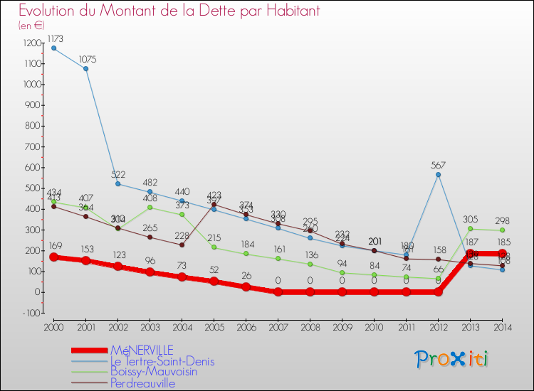 Evolution de la dette par habitant pour la commune de MéNERVILLE et les communes proches de 2000 à 2014 Comparaison de la dette par habitant pour MéNERVILLE et les communes voisines de 2000 à 2014